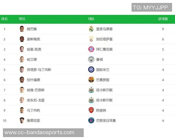欧冠历史前50场进球榜揭晓哈兰德领衔范尼凯恩紧随其后
